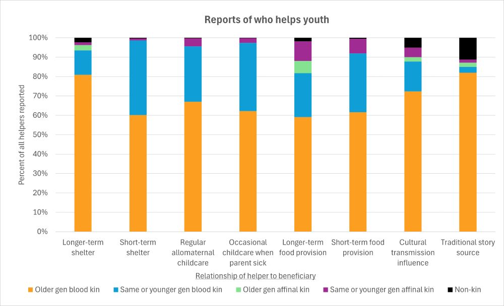 A stacked bar graph showing proportions of different classes of kin who have contributed different forms of help to Tsimane youth with older generation blood kin help most represented.
