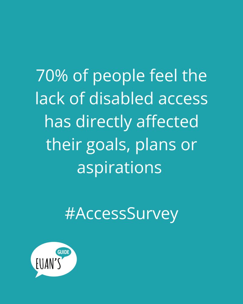 70% of people feel the lack of disabled access has directly affected their goals, plans or aspirations. Written on white with teal background. There is a Euan's Guide logo in the bottom corner.