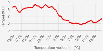 Temperatuur verloop in Beverwijk tot 15 Dec 13:30