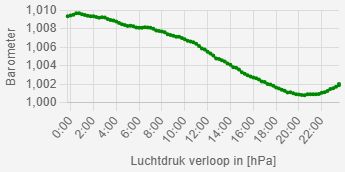 Barometer verloop in Beverwijk tot 29 Nov 22:30