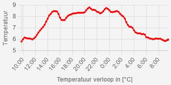 Temperatuur verloop in Beverwijk tot 15 Dec 08:30