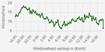 Windsnelheid verloop in Beverwijk tot 29 Nov 16:30