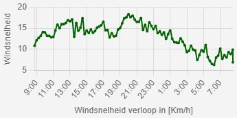Windsnelheid verloop in Beverwijk tot 29 Nov 07:30