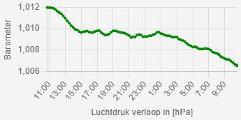 Barometer verloop in Beverwijk tot 29 Nov 09:30