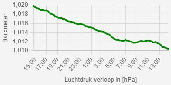 Barometer verloop in Beverwijk tot 15 Dec 13:30
