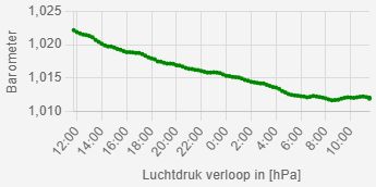 Barometer verloop in Beverwijk tot 15 Dec 10:30