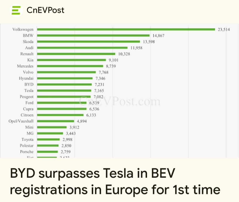 BYD is selling more cars in Europe now than Tesla.

It's unfortunate that Tesla had and has no marketing campaign other than Musk. It was a wild ride while it lasted. 

