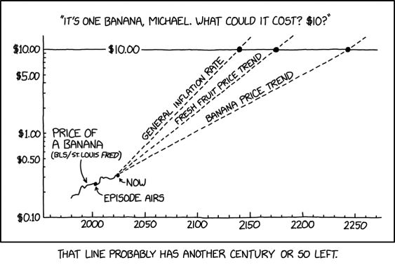 A graph by XKCD shows the price of bananas projected into the future; at the general inflation rate, bananas will cost $10 in 2130. Fresh fruit trend, 2150. Banana specifically, 2240. The Arrested Development joke at the top of the image ("It's one banana, Michael. What could it cost? $10") probably won't be very funny after that. 