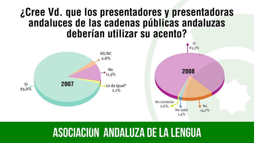Gráficas obtenidas de los barómetros audiovisuales de Andalucía de 2007 y 2008 en los que se ve que el apoyo a que se debería utilizar el andaluz en nuestras televisiones públicas supera el 83% de apoyo. Fuente: Consejo Audiovisual de Andalucía.