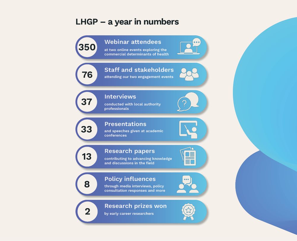 LHGP – a year in numbers - infographic

350 webinar attendees at two online events exploring the commercial determinants of health
76 Staff and stakeholders attending our two engagement events
37 interviews conducted with local authority professionals
33 presentations and speeches given at academic conferences 
13 research papers contributing to advancing knowledge and discussions in the field
8 policy influences through media interviews, policy consultation responses and more