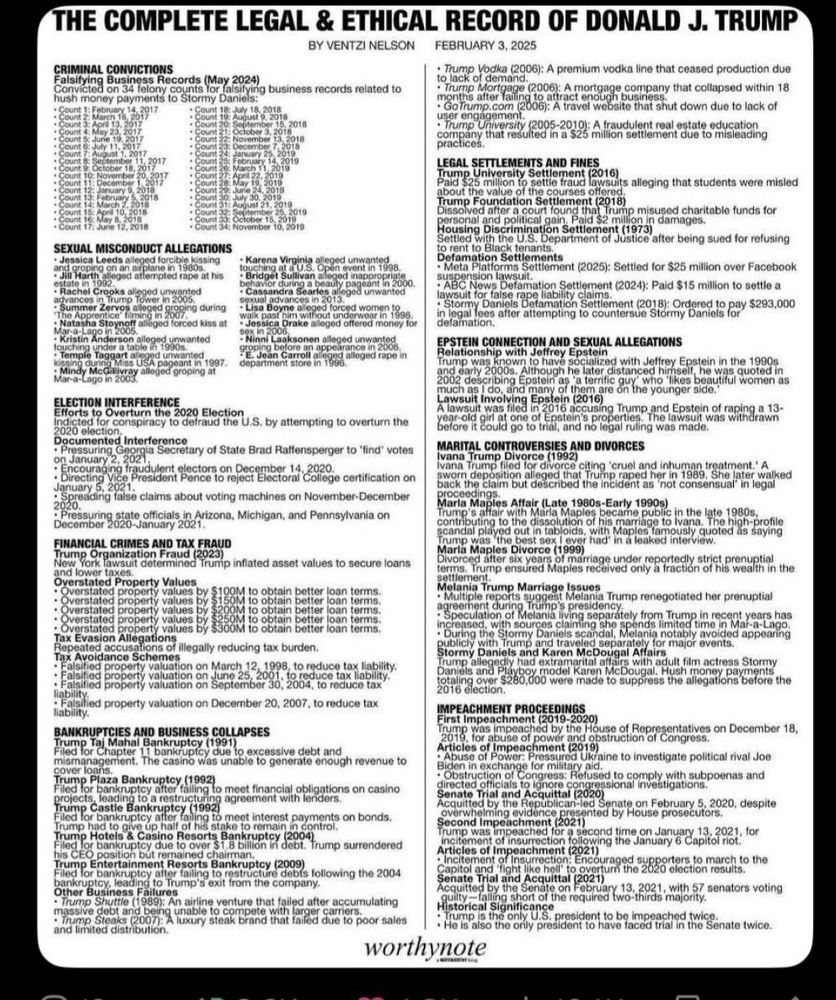 ELECTION INTERFERENCE
• Pressuring Georgia Secretary of State Brad Raffensperger to "lind votes
• Directing Vice President Pence to reject Electoral College certification on January 5, 2021,
Spreading false claims about voting machines on November-December
Pressuring state officials in Arizona, Michigan, and Pennsylvania o ecember 2020-January 202
FINANCIAL CRIMES AND TAX FRAUD
Trump Organization Fraud (2023)
ork lawsuit determined Trump inflated asset values to secure loans
and lower taxes.
Overstated Property Values
to obtain better loan terms.
Overstated property values o
to obtain better loan terms. oOM to obtain better loan terms.
Overstated property values t
50M to obtain better loan terms.
Overstated property values by S300M to obtain better loan terms.
Repeated accusations of illegally reducing tax burden. lax Avoidance Schemes
• Falsitied property valuation on June 25
• Falsitied property valuation on March, 1-2001, to reduce tax labilty
• Falsified property valuation on September 30, 2004, to reduce tax Malisied property valuation on December 20, 2007, to reduce tax
BANKRUPTCIES AND BUSINESS COLLAPSES
frump Taj Mahal Bankruptcy (1991)
-iled for Chapter 11 bankruptcy due to excessive debt and mismanagement. The casino was unable to generate enough revenue to cover loans.
ump Plaza Bankruptcy (199.
led for bankruptcy after falling to meet financial obligations on casin
ing to meet interest payments on bonds.
Trump had to give up half of his stake to remain in control. rump Hotels & Casino Resorts Bankruptcy 2004
iled for bankruptcy due to over $1.8 billion in debt. Trump surrendered his CEO position but remained chairman. rump Entertainment Resorts Bankruptcy (2009
iled for bankruptcy after failing to restructure debts following the 200 bankruptcy, leading to Trump's exit from the company.
Other Business Failures
• Trump Shuttle (1989): An airline venture that failed after accumulating nassive debt and being unable to compete with larger carrier:
