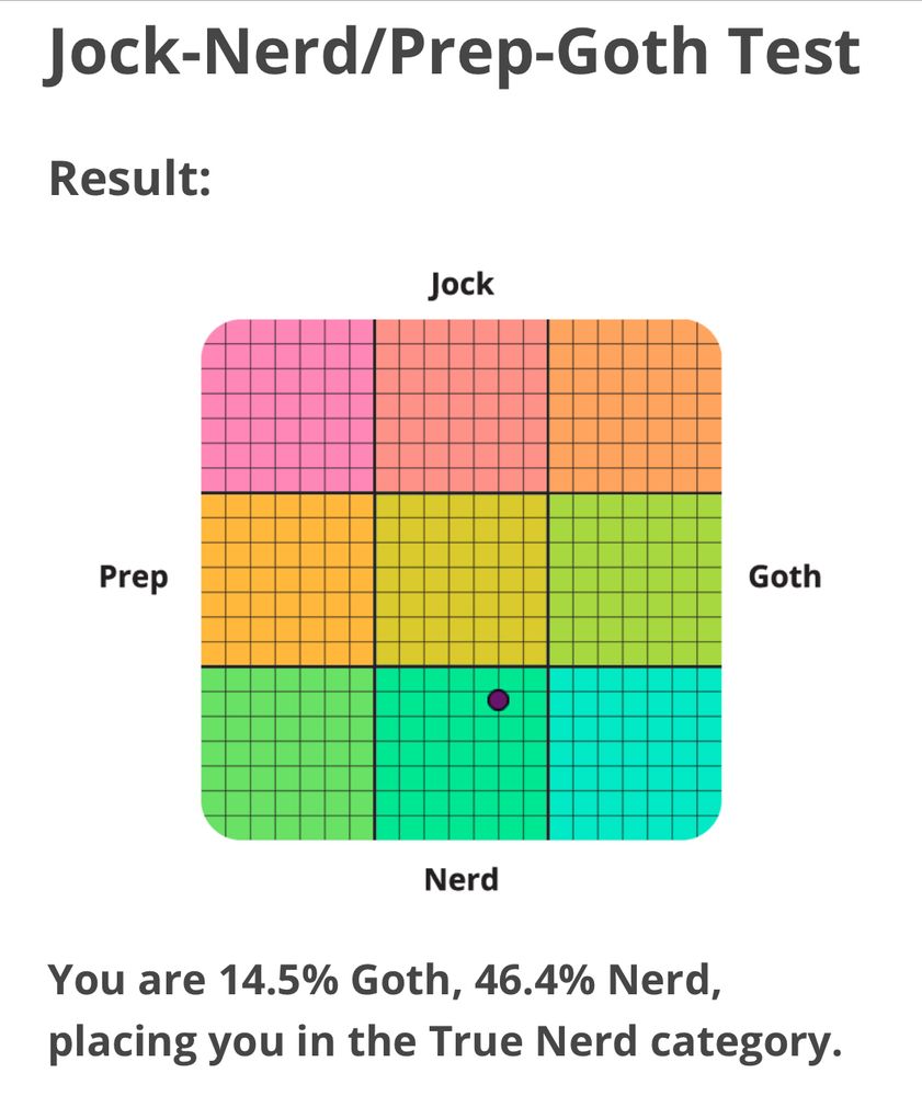 Jock-Nerd/Prep-Goth test result: You are 14.5% Goth, 46.4% Nerd, placing you in the True Nerd category