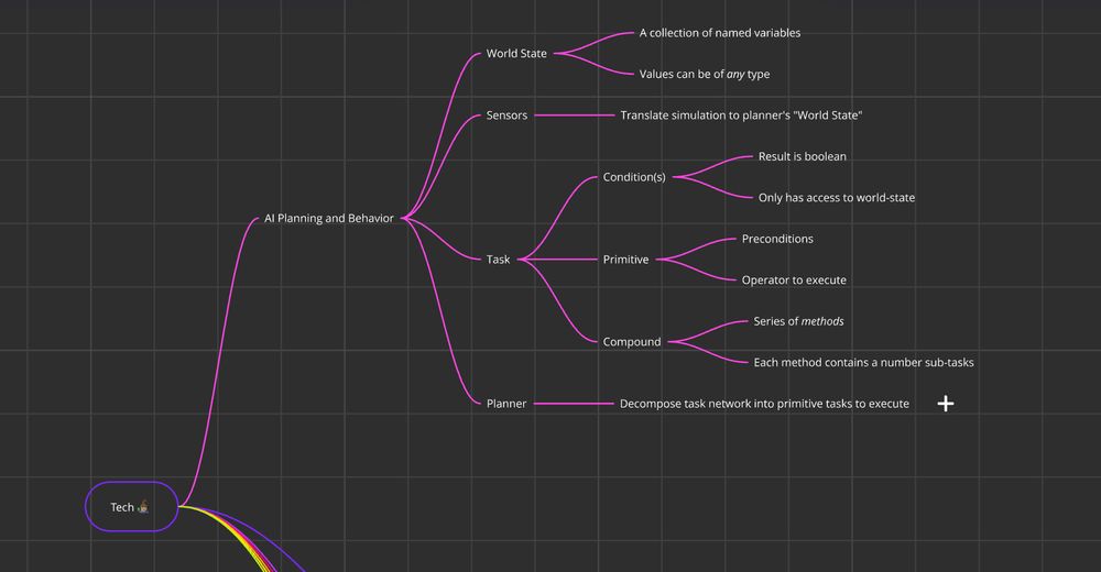 Miro mindmap showing the rough plan for implementing an HTN planner.
