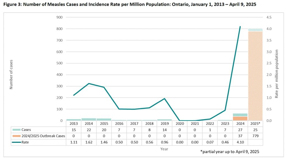 The image is a graph showing Number of Measles Cases and Incidence Rate per Million Population in Ontario from January 1, 2013 – April 9, 2025, showing a significant spike in 2025.