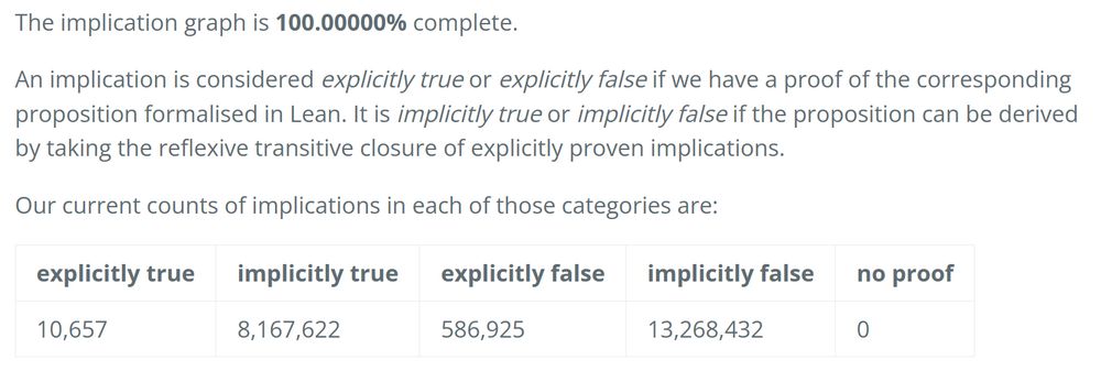 The dashboard of the project reports a 100.00% completion rate.