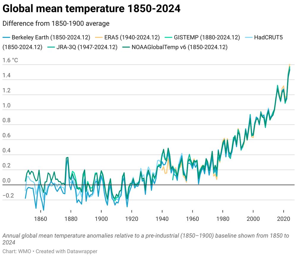 Annual global mean temperature anomalies relative to a pre-industrial (1850–1900) baseline shown from 1850 to 2024
Chart: WMO