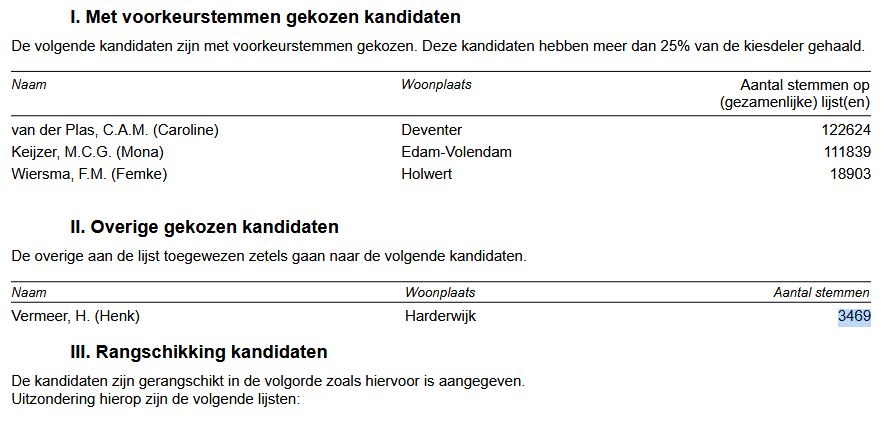 I. Met voorkeurstemmen gekozen kandidaten
De volgende kandidaten zijn met voorkeurstemmen gekozen. Deze kandidaten hebben meer dan 25% van de kiesdeler gehaald.
Naam Woonplaats Aantal stemmen op
(gezamenlijke) lijst(en)
van der Plas, C.A.M. (Caroline) Deventer 122624
Keijzer, M.C.G. (Mona) Edam-Volendam 111839
Wiersma, F.M. (Femke) Holwert 18903
II. Overige gekozen kandidaten
De overige aan de lijst toegewezen zetels gaan naar de volgende kandidaten.
Naam Woonplaats Aantal stemmen
Vermeer, H. (Henk) Harderwijk 3469