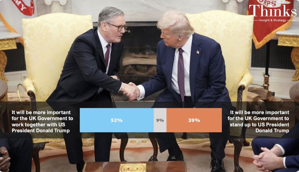 52% of respondents said "it will be more important for the UK Government to work together with US President Donald Trump" while 39% said "it will be more important for the UK Government to stand up to US President Donald Trump." 9% of respondents were undecided.