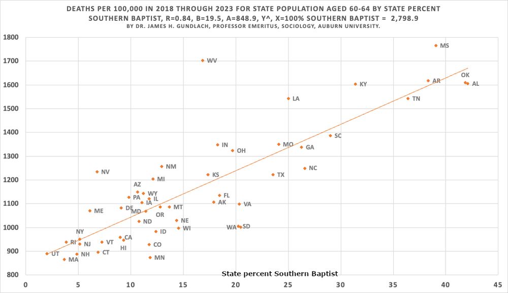 This scatter plot displays the data used to locate that high dot for age group 60-64. Just look at how much information there is behind that one little dot on the first graph. The statistics in the graph heading says a lot. The correlation, r, = 0.,84, is a fairly, some would say very, strong positive relationship between state percent Southern Baptist and and death rates. The next statistic, b = 19.50, means that for each Southern Baptist percent increase in the states, the death rate increases by 19.5 deaths per 100,000. When the dependent variable is a percent multiplying this coefficient by 100 estimates the total change from the people who are not Southern Baptist to the people who are. Moving the decimal point in the regression coefficient to the right two places gives us the estimate of the change in the death rate when you move from none, that is the intercept of 848.9 plus 1950.0 means the 100 percent Southern Baptist estimated death rate among the 60-64 year olds of 2089.9. These statistics suggest among this age group the Southern Baptist death rate is about 2.4 times as high as the non Southern Baptist. I wish I could figure out how to tell the Southern Baptist that. 
