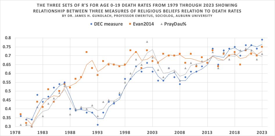 This rather large set of correlations was produced to look for an explanation of an area that is poorly and rarely measured in the United States, religious composition of the United States population that can be attached to death rates. The measure of religious beliefs displayed by the red squares is only measured in 2013 and 2014. The grey dots measuring prayer are only measured around 2020, I have to look up the exact year, and the grey line of triangles is measured each census year, which only happens in the years ending in a zero. To understand how far I am stretching data just think that that grey dot at the bottom left of the graph shows the correlation between state deaths in 1979 and the percent of a states population who prayed in 2020. I don't have enough characters available. in the rest of this post to explain why I go to such extremes. But I think this has paid off.

The main reason I think this limited data are useful is he census year measures show a strong stability, they are available for years 1980, 1990, 2000, 2010 and 2020.  And  these measures for all the states for all the years yields a correlation matrix where the lowest r is 0.90 and two are 0.99.

Here the times that there are the largest differences during time periods, the prayer and Evangelical measures move together but the percent Evangelical measure seems to be the most stable.  The main thing I see here is all three measures show r's increasing from the lower 0.3's to 0.7's over this time period. The fact that the three sets of early and later correlations are so close together showing close to the same amount of change is worth remembering. Let's see how the same analysis of mortality data for age groups 20-64 and 65+ look before coming to a conclusion. 