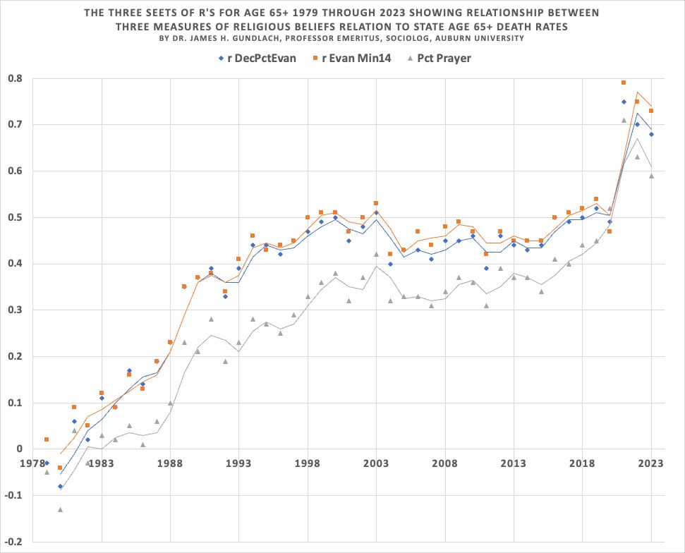 Well back to religious beliefs and suicide looking at the same data for ages 65+.  The number here shows just how much the elderly dominates death rates, 79,555,164 is a very large n for studies of humans. Adding all three produces an N of 108,750,440. And the elderly graph shows some major similarities to the other two. One major similarity i s the little red squares are almost always on top. Since these are calculated from the data produced by Pew Research Center. They have probably produced more data on the more difficult research subjects and anyone else I can think of and when they measured the number of Evangelicals they found more than the other measures while staying very highly correlated with the other measures, I am inclined to believe this is the best measure of the religious group producing the high death rates. However, I am at a loss looking for an ideal label for the people with the religious beliefs that use religion for health care. 

I find the large increase in the death rates among the elderly in all three measures an additional sign that the measures fit how COVID  has hit the elderly hardest and they show the major increases after COVID vaccine became available. This is a clear sign that all three measures fit the population that refused COVID vaccinations. However, the prayer line of dots being so much lower than the other two lines suggests that people who pray. every day are not as likely to consider prayer as a source of health care as people captured by the other two measures. 

