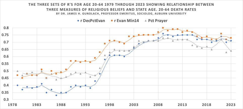 The middle age correlations  are based on many more cases than the young, 27,374,229, but the general patterns have substantial similarities.  The first difference I see is the early correlations are a little stronger here. One interesting change is the 80's gap is much smaller but shows much the same pattern. I can think of no possible explanations for this 

The main similarity I see is the general increase  in correlations over time. It raises the question:  How could the underlying kind of religion partially tapped by these three measures and earning different names, become a stronger cause of high death rates? I will suggest a possible answer below the last graph. The big thing I see are the six sets of fairly strong positive correlations for all six of the measures for the last few years. 

As a side note, Steve Stack and I won the 2004 Ig Nobel Prize for Medicine for our article on country music and suicide. One of my repeated lines in introducing social research was to use the idea that  country music contributed to suicide. The idea came from a long period of early beer joint experiences, Hell, my youngest brother took his first steps on a pool table. We were in the local beer selling pool hall when I looked over and saw him standing and taking steps on the pool table closest to the bar. I told my mother he was walking and she replied that he couldn't be. I told her to look. She did and yelled "he is", and ran to pick him up.  Any as I grew up I saw enough cases of men getting drunk and dying in a very fast car wreck  hitting very solid things that people thought it might have been suicide. They were usually labeled DUI's. As I grew up I probably spent almost as much time in beer joints as I did school. Anyway in a graduate methods class that line resulted in a student taking classes in the radio business told me he had a on radio stations by music mode, including country, in the large metros. He got it , I entered data, calculated statistics and published
