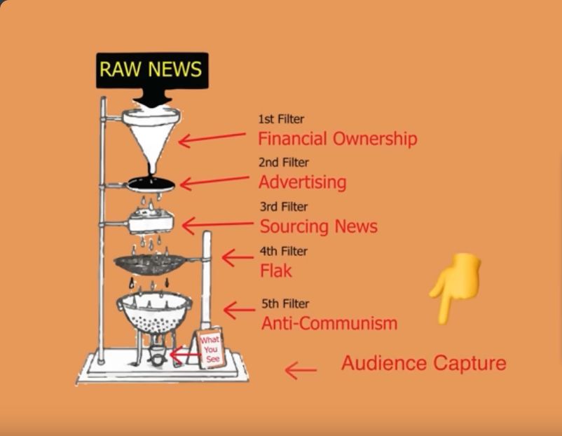 The five or six filters news goes through, Ownership, Advertising, Sources, Flak, Ideology was Anti-Communism, Audience Capture the last filter being more common in social and new media   