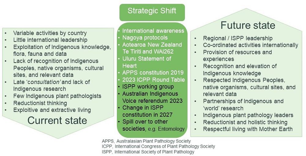 Why a strategic shift in action is needed to recognise and empower Indigenous plant pathology knowledge and research - Australasian Plant Pathology