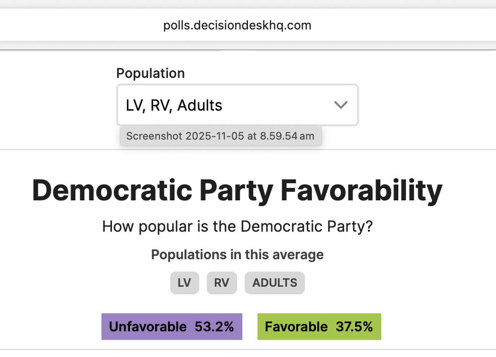 A screenshot of DecisionDeskHQ.com’s polling results of Democratic Party Favorability - “How popular is the Democratic Party? Populations in this average: LV RV ADULTS [Likely/Registered voters, any adults] - UNFAVORABLE 53.2% FAVORABLE 37.5%