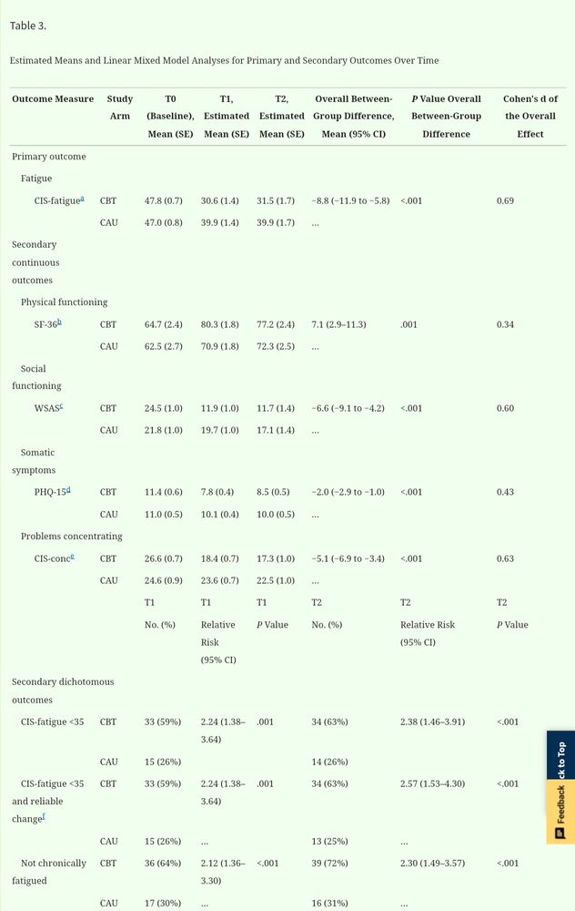 Estimated means and linear mixed model analysis for primary and secondary outcomes over time.
