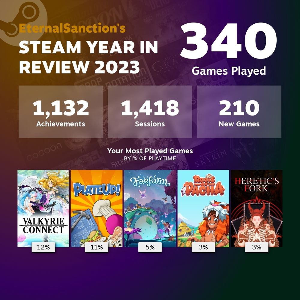 2023 Steam in Review. 340 games played, 1132 achievements, 1418 sessions and 210 new games. Most played games include Valkyrie Connect, PlateUp, Fae Farms, Roots of Pacha, and Heretic's Fork