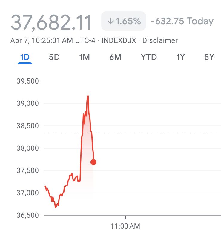 A DOWJONES stock market chart on 2025-04-07 that opens low, jumps up into the positive and rapidly crashes again.