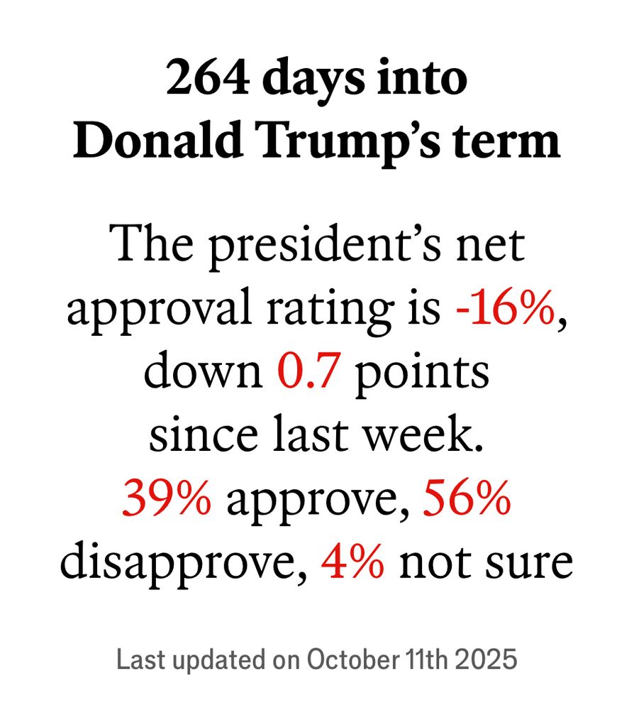 Economist poll showing Trump’s approval rating is 39% with 4% unsure.