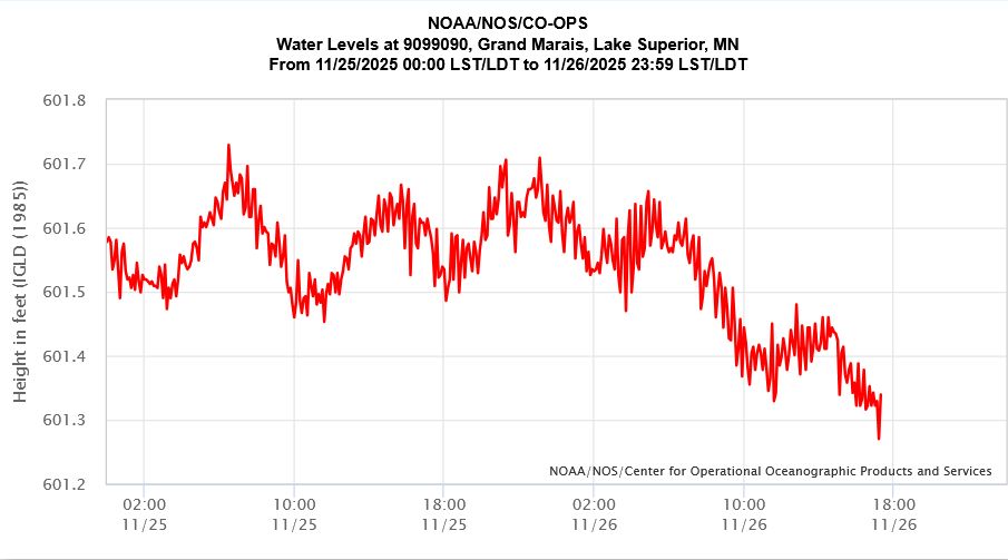 Water level at Grand Marais, Minnesota, since start of 11/25/25, fluctuating and then dropping ~0.3 feet at in the hours before the time of the wind animation.