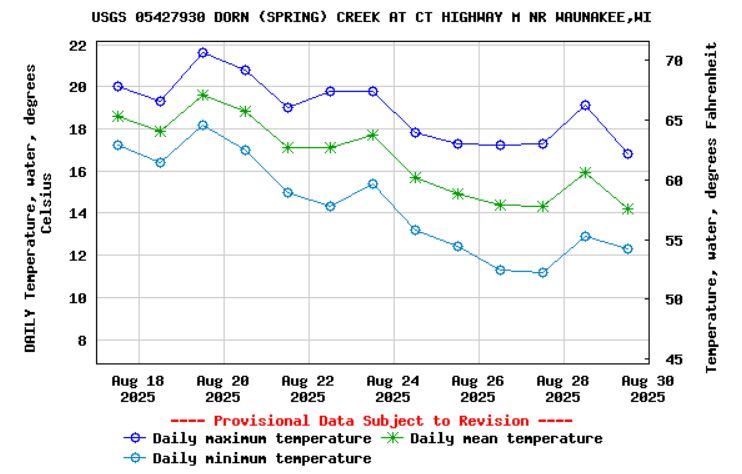 Daily minimum, maximum, and mean temperatures for the same stream over a bit longer time period.