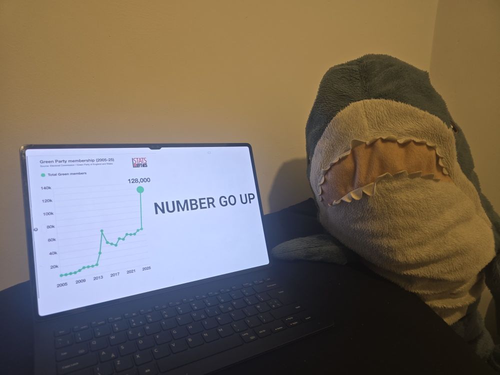 Blåhaj pointing at a bright-screened black laptop infront of a white wall tinged by an overhead light, with a Stats For Lefties Green Party membership line chart from earlier in the day which soars upwards, shocked that it’s already out of date. Next to the line it reads NUMBER GO UP in bold black all-caps text.

Blåhaj, a blue shark plush with a white underbelly, is commonly found in trans community memes.