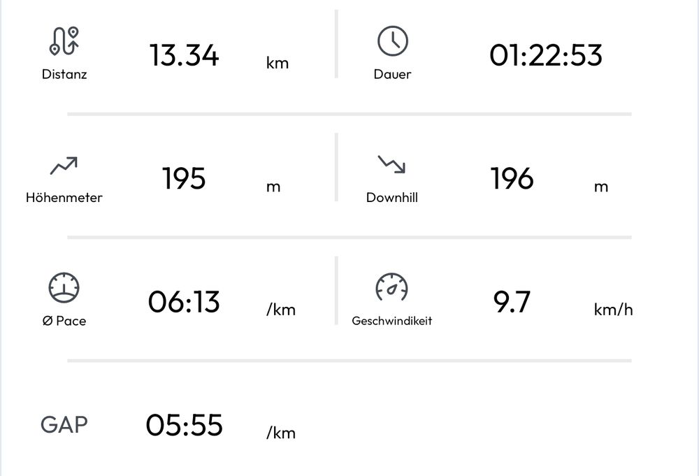 Screenshot aus der Laufapp mit einigen Daten:
Distanz: 13,34 km
Dauer: 01:22:53
Höhenmeter: 195 m
Downhill: 196 m
Durchschnitts-Pace: 06:13 /km
Geschwindigkeit: 9,7 km/h
GAP: 05:55 /km