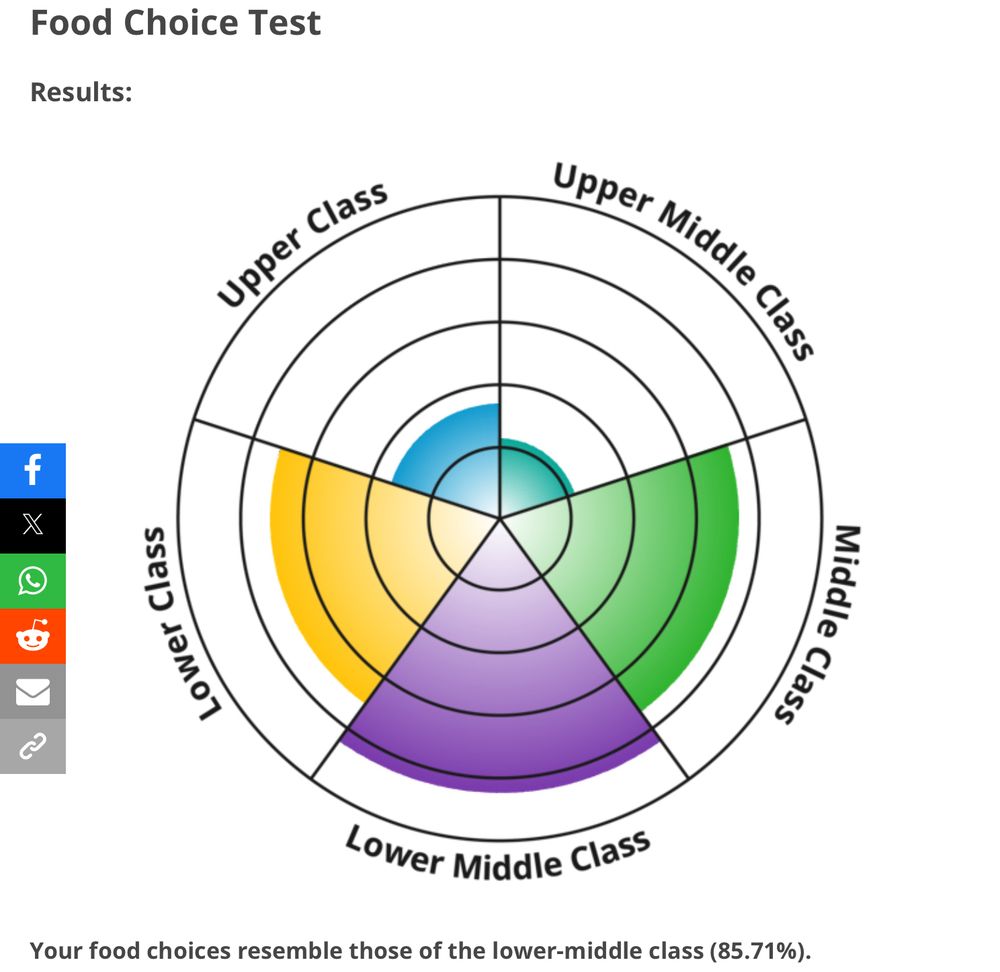 A sectional pie chart which says my food choices resemble those of the lower-middle class