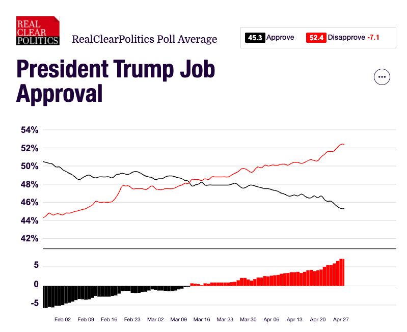 A chart from Real Clear Politics of President Trump's Job Approval based on their average of polls. It shows a steady downward trend in President Trump's approval rating along with a steady upward trend in his disapproval rating. The slope of his disapproval rating is increasing sharply over the last couple of weeks. The overall difference in the average now stands at -7.1