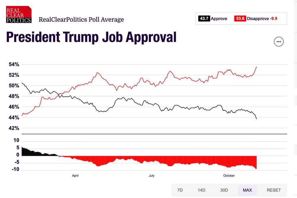 A chart showing Trump's net approval rating hitting -9.9% in early November, 2025