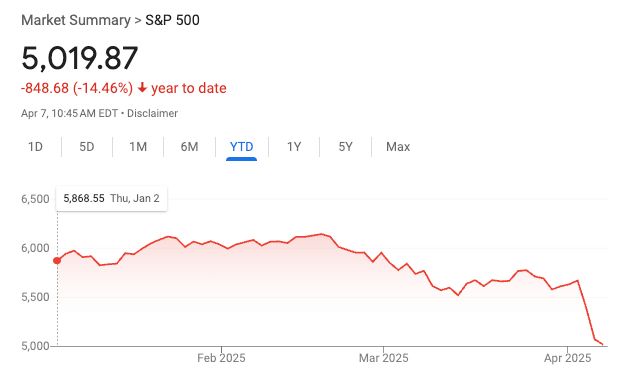 A chart of the S&P 500 stock price YTD as of April 7, 9:45am. The market is down 14.46% year to date, with a very sharp drop of about 10% in the last few days since, Trump's tariff annoucement.