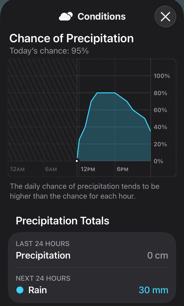 Today’s precipitation forecast, big rain coming. Currently 30mm forecast for today.