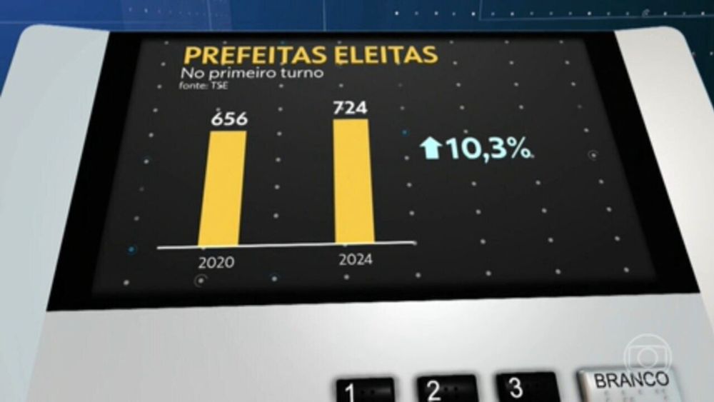 Em 2024, brasileiros elegem mais prefeitas e vereadoras do que na eleição de 2020