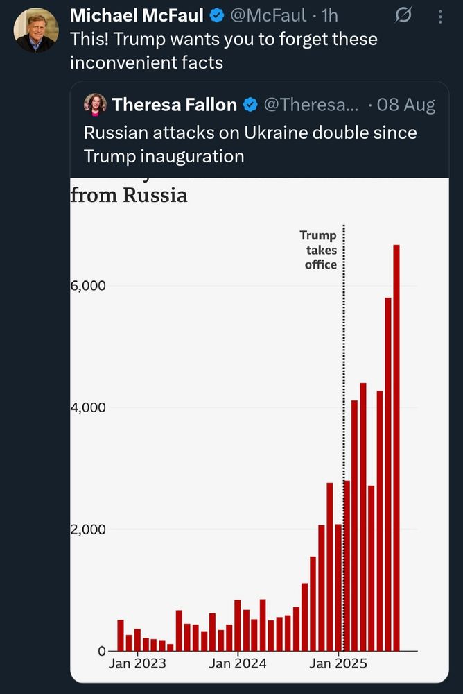 graph showing attacks on Ukraine by month Jan 2023 to present, ith numbers doubling post inauguration of Donald Trump.