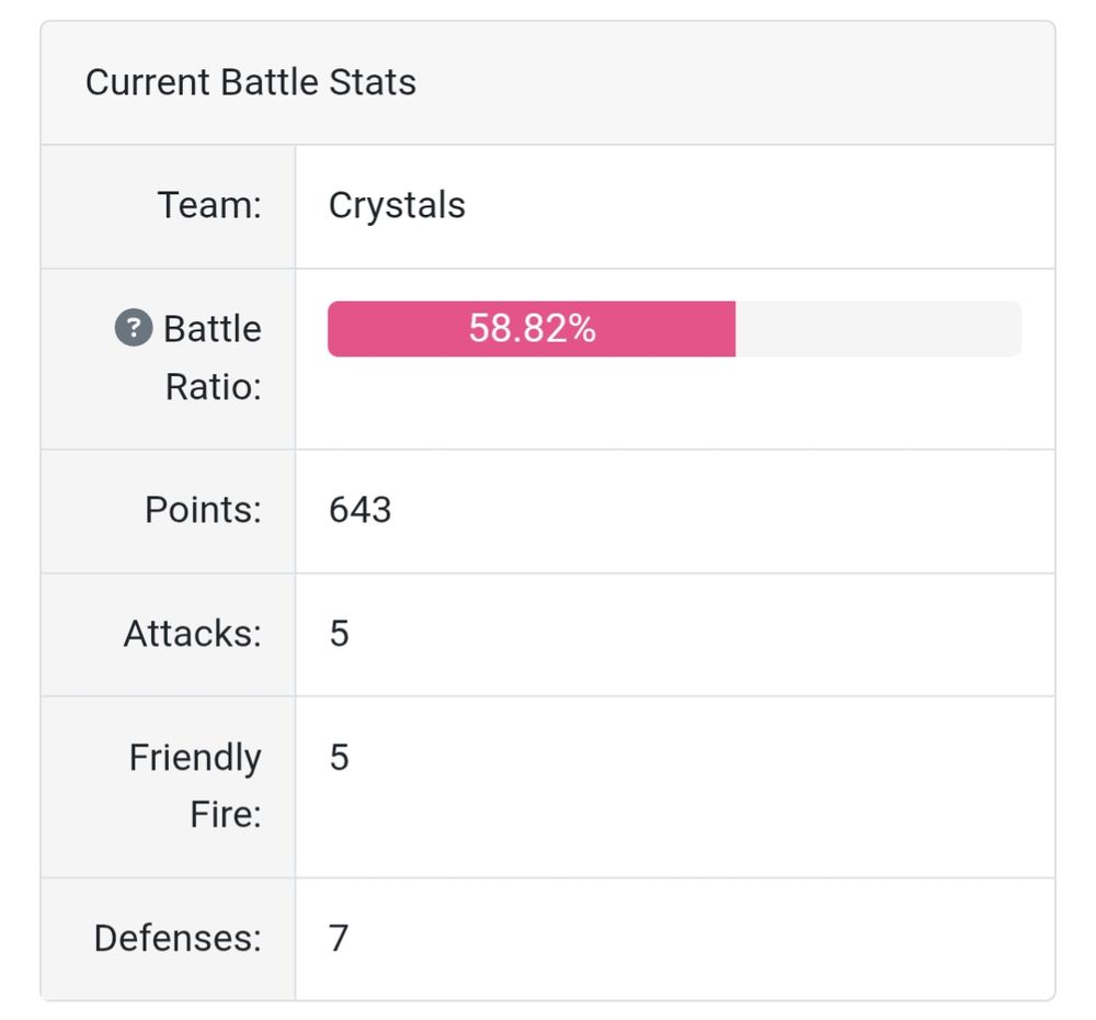 A screenshot of ArtFight battle stats depicting a 58.82% ratio and 642 total points