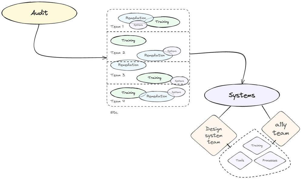 A flow diagram with three main parts. The first part is an audit, followed by a series of events grouped by team. The last part is about systems, and shows collaboration between a design system team and an accessibility team. I'll describe the graphic in more detail in the following posts.