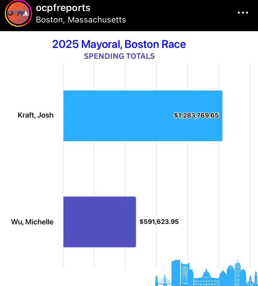 Screenshot of OCPF Instagram post comparing money spent in Boston mayor race. Josh Kraft $1.28 million. Michelle Wu $591,000. 
