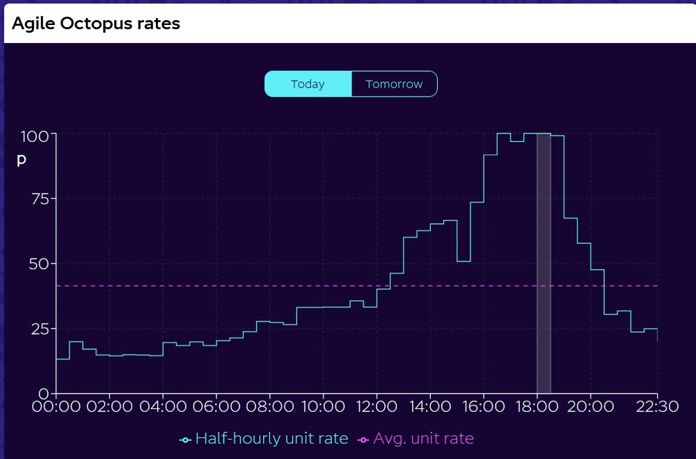 Graph of Octopus Energy Agile tariff rates for 8 January 2025