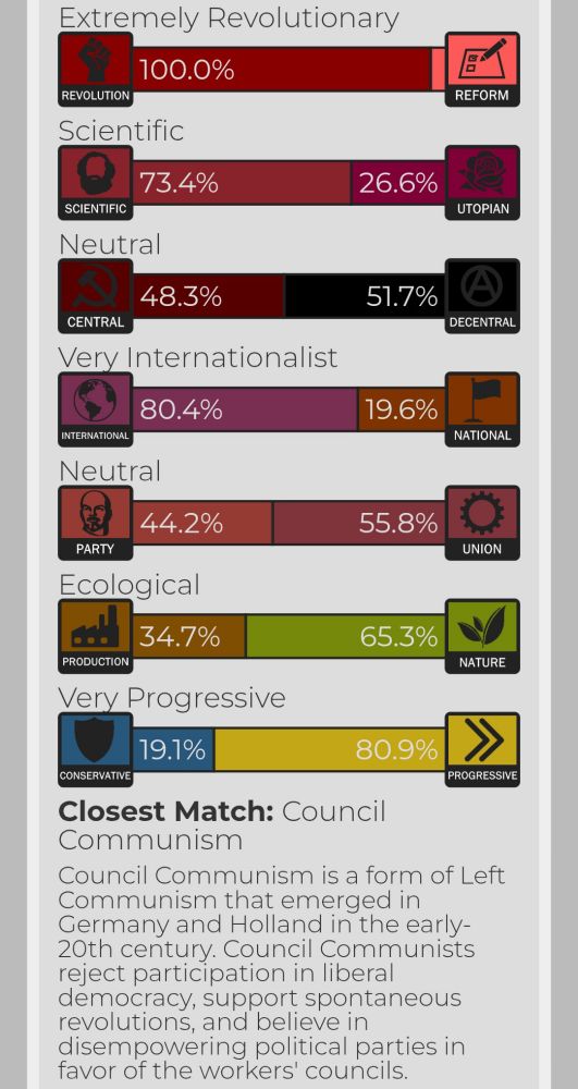 A screenshot displaying the results of a political compass-style quiz, likely from a website or app. The results are presented as percentages along various ideological spectrums, with the "Closest Match" identified at the bottom.
The categories and their percentages are:
 * Extremely Revolutionary: 100.0% REVOLUTION (vs. REFORM)
 * Scientific: 73.4% SCIENTIFIC (vs. 26.6% UTOPIAN)
 * Neutral: 48.3% CENTRAL (vs. 51.7% DECENTRAL)
 * Very Internationalist: 80.4% INTERNATIONAL (vs. 19.6% NATIONAL)
 * Neutral: 44.2% PARTY (vs. 55.8% UNION)
 * Ecological: 34.7% PRODUCTION (vs. 65.3% NATURE)
 * Very Progressive: 19.1% CONSERVATIVE (vs. 80.9% PROGRESSIVE)
At the bottom, under "Closest Match:", the result is "Council Communism." A brief description follows: "Council Communism is a form of Left Communism that emerged in Germany and Holland in the early-20th century. Council Communists reject participation in liberal democracy, support spontaneous revolutions, and believe in disempowering political parties in favor of the workers' councils."
