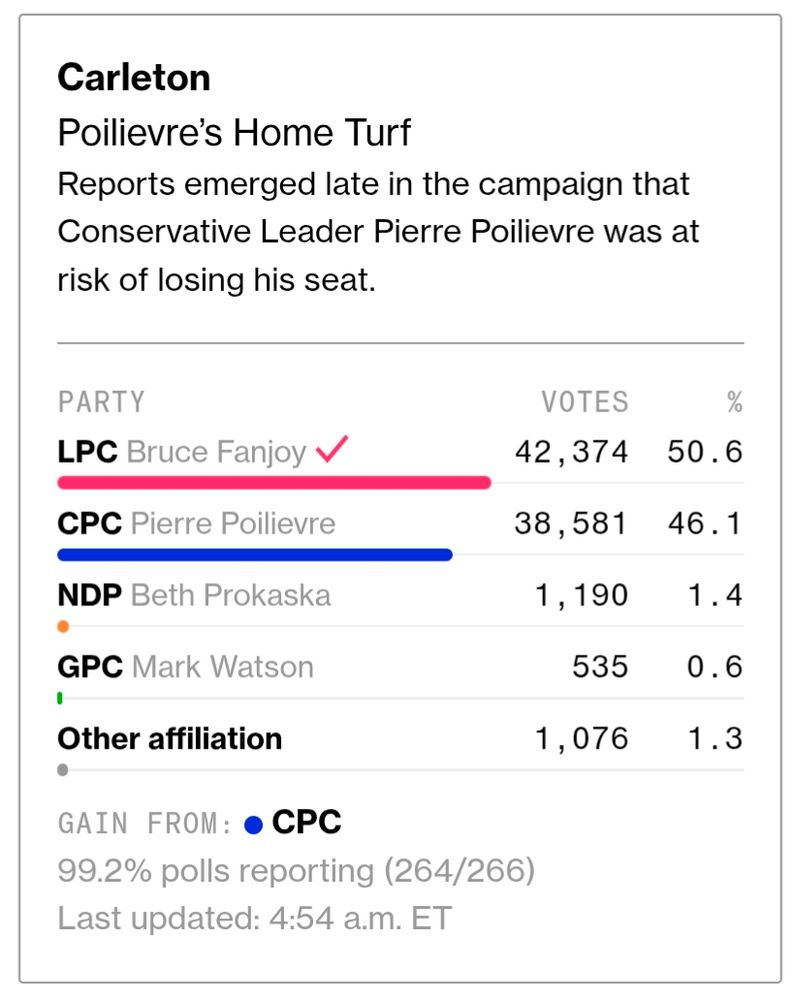 Carleton riding results. Pierre Poilievre has lost his seat